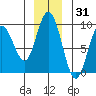 Mitchell Bay tide chart for Friday, December 31, 2021