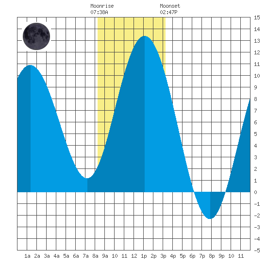 Mitchell Bay tide chart for Friday, December 3, 2021