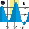 Mitchell Bay tide chart for Friday, December 3, 2021