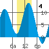 Mitchell Bay tide chart for Saturday, December 4, 2021