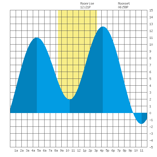 Mitchell Bay tide chart for Tuesday, December 7, 2021
