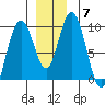 Mitchell Bay tide chart for Tuesday, December 7, 2021
