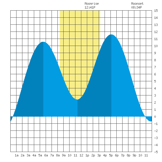 Mitchell Bay tide chart for Wednesday, December 8, 2021