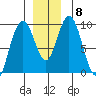Mitchell Bay tide chart for Wednesday, December 8, 2021