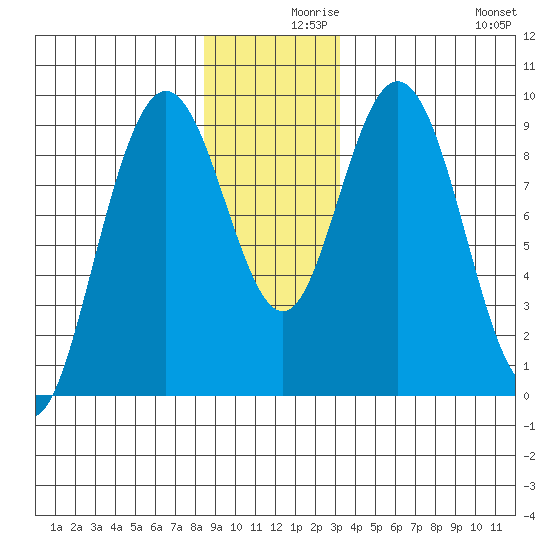 Mitchell Bay tide chart for Thursday, December 9, 2021
