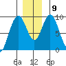 Mitchell Bay tide chart for Thursday, December 9, 2021