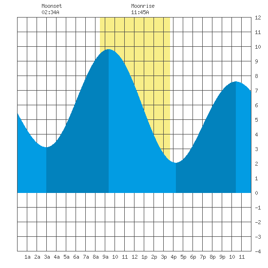 Mitchell Bay tide chart for Tuesday, January 11, 2022