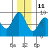 Mitchell Bay tide chart for Tuesday, January 11, 2022