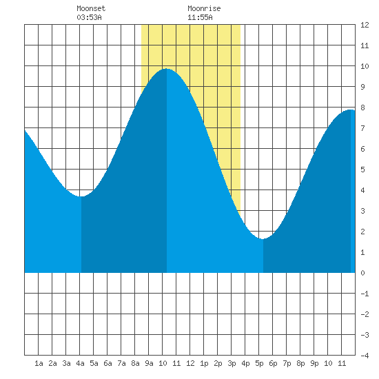 Mitchell Bay tide chart for Wednesday, January 12, 2022