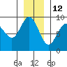 Mitchell Bay tide chart for Wednesday, January 12, 2022