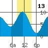 Mitchell Bay tide chart for Thursday, January 13, 2022