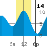 Mitchell Bay tide chart for Friday, January 14, 2022