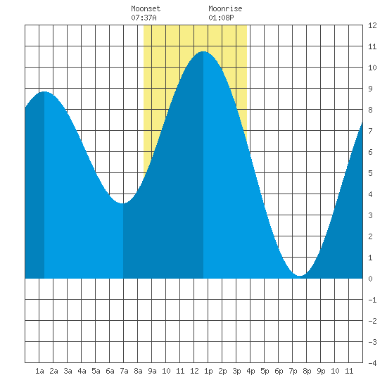 Mitchell Bay tide chart for Saturday, January 15, 2022