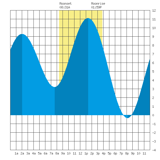 Mitchell Bay tide chart for Sunday, January 16, 2022
