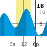 Mitchell Bay tide chart for Sunday, January 16, 2022