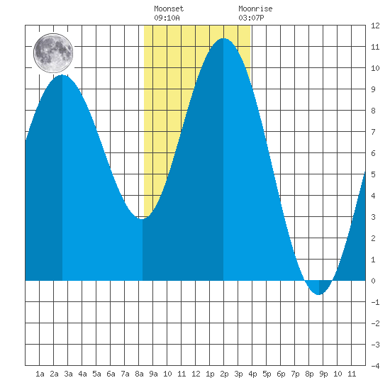 Mitchell Bay tide chart for Monday, January 17, 2022