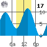 Mitchell Bay tide chart for Monday, January 17, 2022