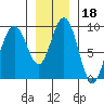 Mitchell Bay tide chart for Tuesday, January 18, 2022