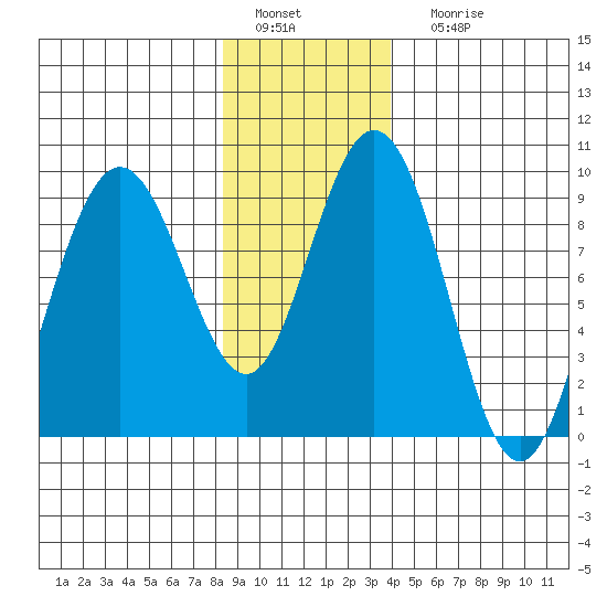 Mitchell Bay tide chart for Wednesday, January 19, 2022