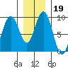 Mitchell Bay tide chart for Wednesday, January 19, 2022