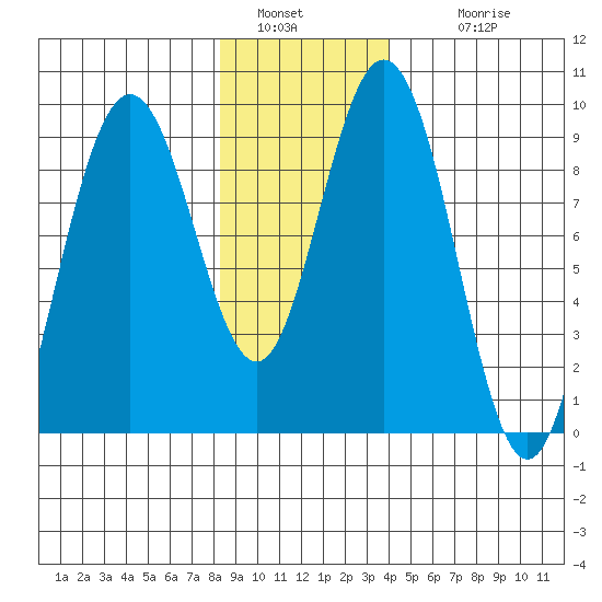 Mitchell Bay tide chart for Thursday, January 20, 2022