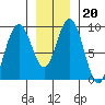 Mitchell Bay tide chart for Thursday, January 20, 2022