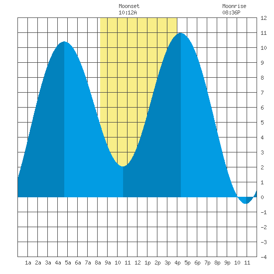Mitchell Bay tide chart for Friday, January 21, 2022