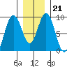 Mitchell Bay tide chart for Friday, January 21, 2022