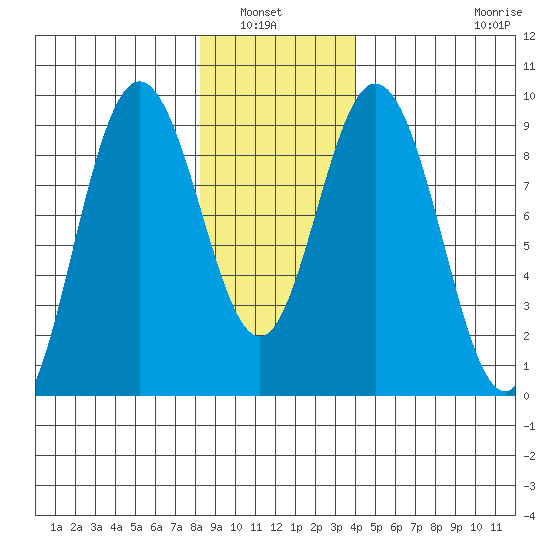 Mitchell Bay tide chart for Saturday, January 22, 2022