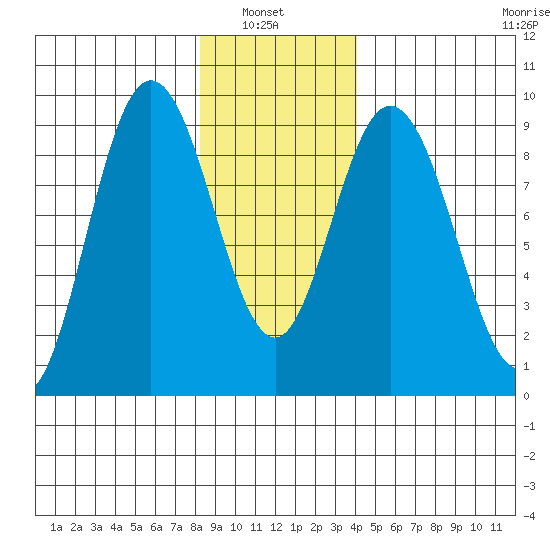 Mitchell Bay tide chart for Sunday, January 23, 2022