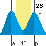 Mitchell Bay tide chart for Sunday, January 23, 2022