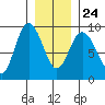 Mitchell Bay tide chart for Monday, January 24, 2022