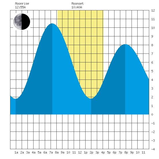 Mitchell Bay tide chart for Tuesday, January 25, 2022