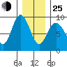 Mitchell Bay tide chart for Tuesday, January 25, 2022