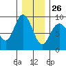 Mitchell Bay tide chart for Wednesday, January 26, 2022