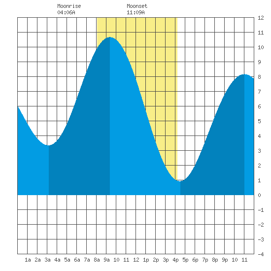 Mitchell Bay tide chart for Thursday, January 27, 2022