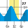 Mitchell Bay tide chart for Thursday, January 27, 2022