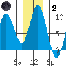 Mitchell Bay tide chart for Sunday, January 2, 2022
