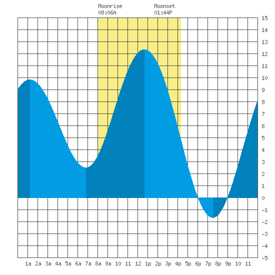 Mitchell Bay tide chart for Sunday, January 30, 2022