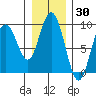 Mitchell Bay tide chart for Sunday, January 30, 2022