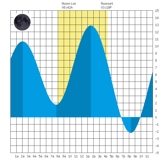 Mitchell Bay tide chart for Monday, January 31, 2022