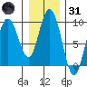 Mitchell Bay tide chart for Monday, January 31, 2022