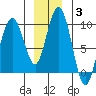 Mitchell Bay tide chart for Monday, January 3, 2022