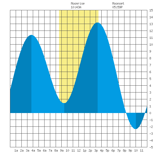 Mitchell Bay tide chart for Tuesday, January 4, 2022