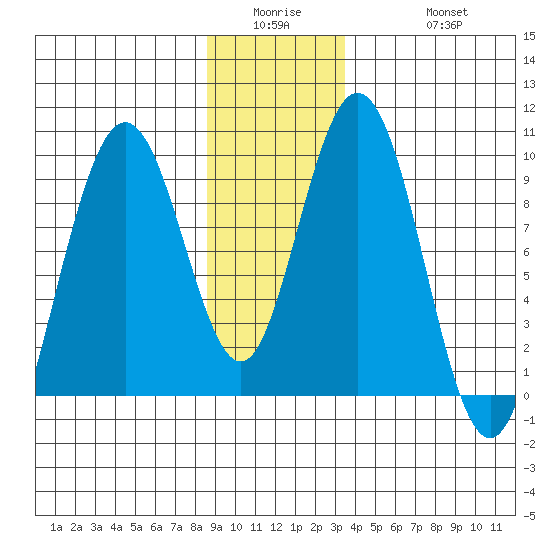 Mitchell Bay tide chart for Wednesday, January 5, 2022