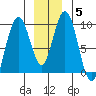 Mitchell Bay tide chart for Wednesday, January 5, 2022