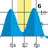Mitchell Bay tide chart for Thursday, January 6, 2022