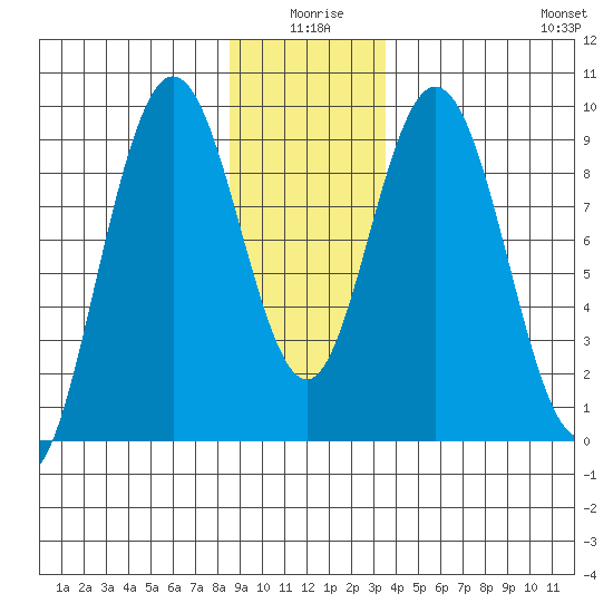 Mitchell Bay tide chart for Friday, January 7, 2022