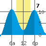 Mitchell Bay tide chart for Friday, January 7, 2022