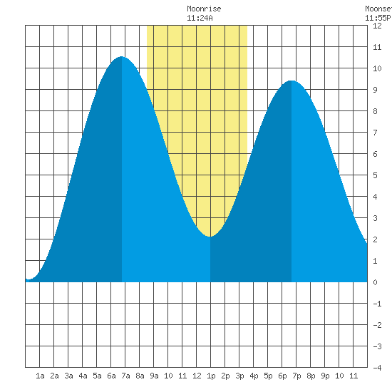Mitchell Bay tide chart for Saturday, January 8, 2022